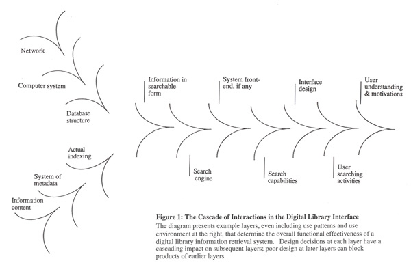 Cascade design diagram